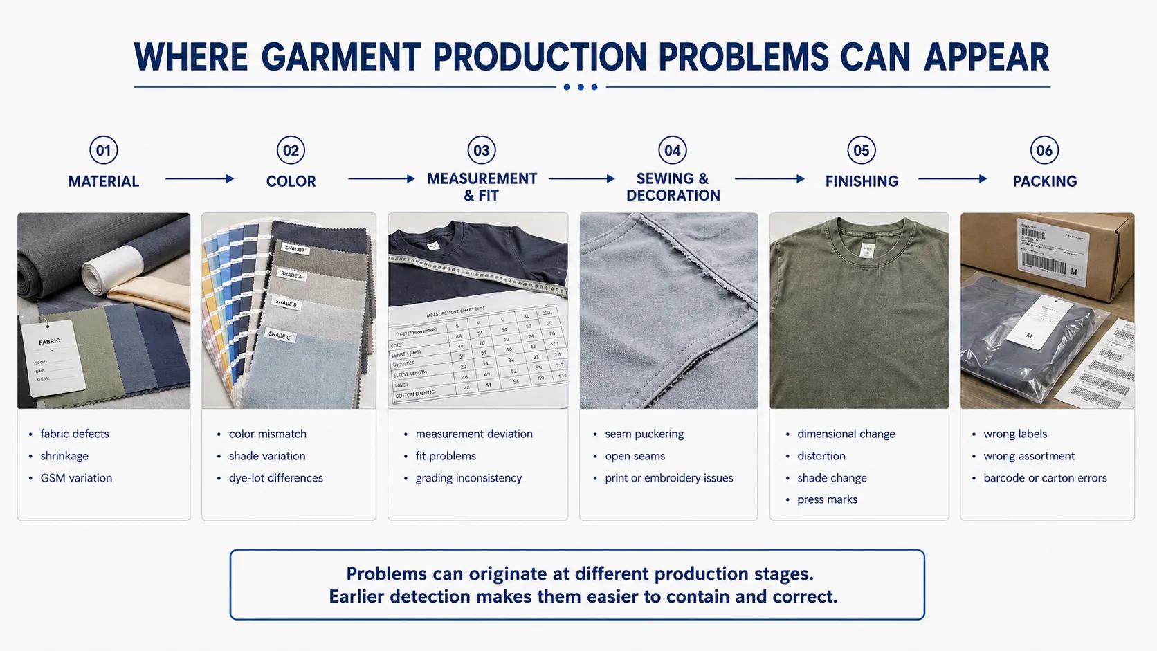WHERE GARMENT PRODUCTION PROBLEMS CAN APPEAR Garment Production Problems