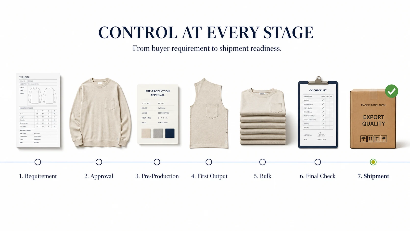 Control at Every Stage Garment Production Problems