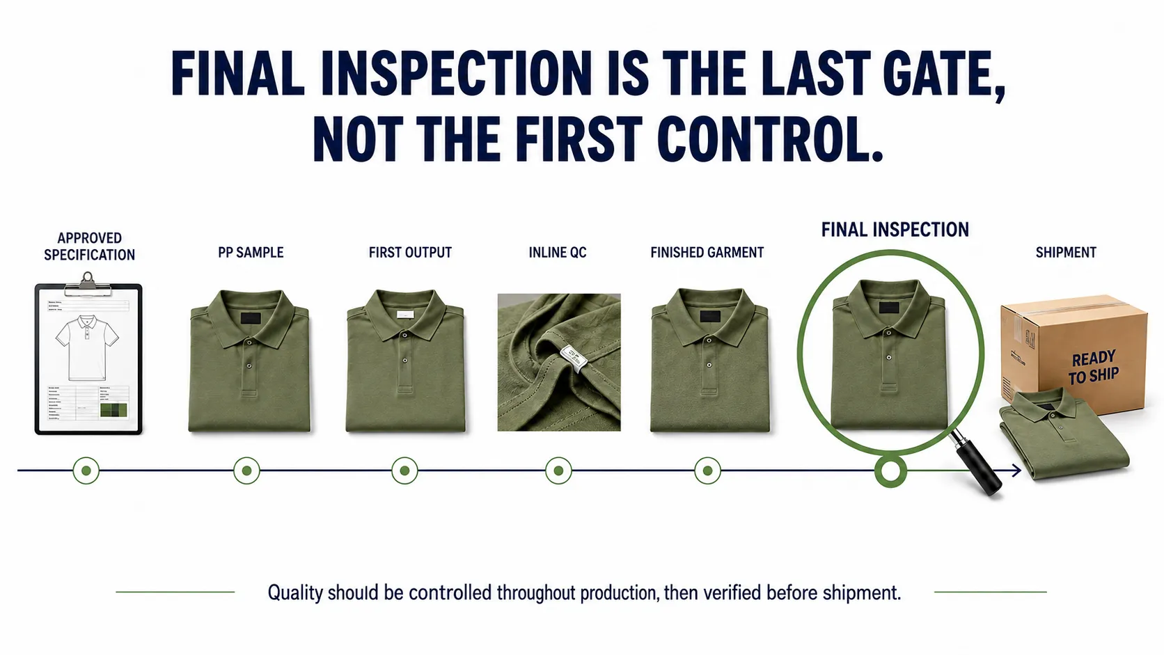Final Inspection Is the Last Gate Not the First Control Garment Production Problems
