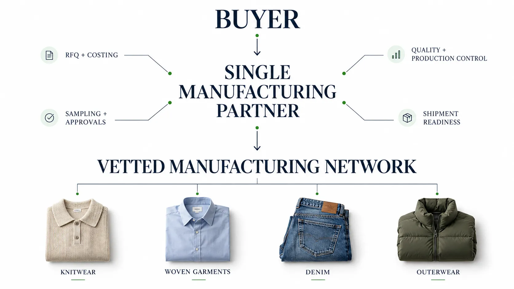single manufacturing partner vetted factory network 3