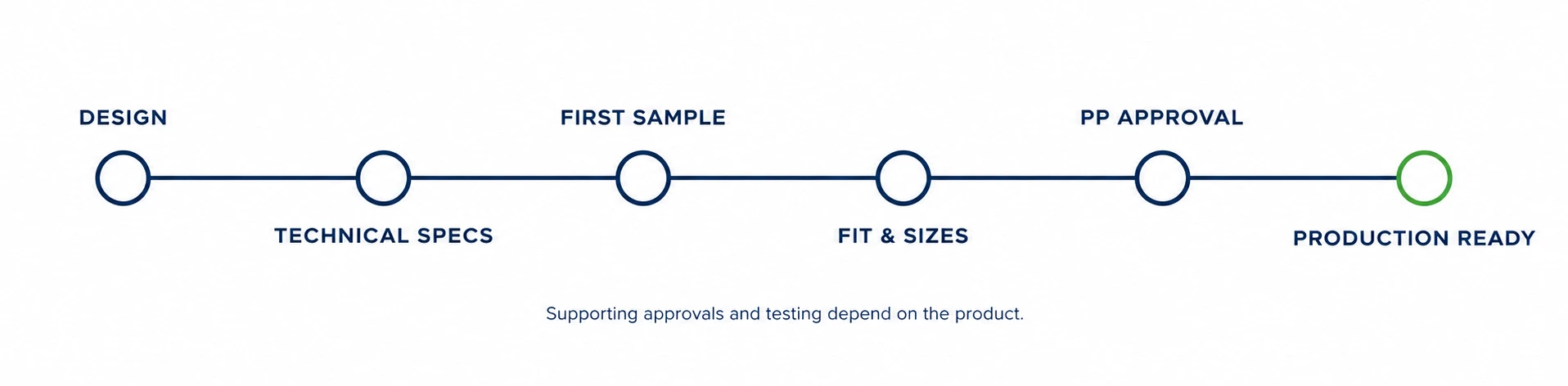 Apparel Production Workflow Timeline