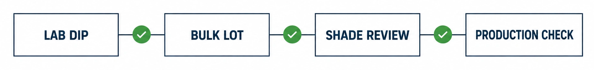 Lab Dip to Production Check Flow