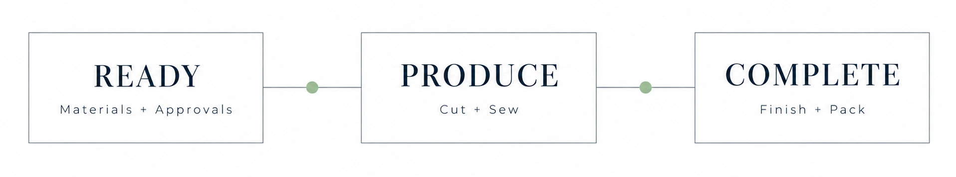 Ready Produce Complete Flow