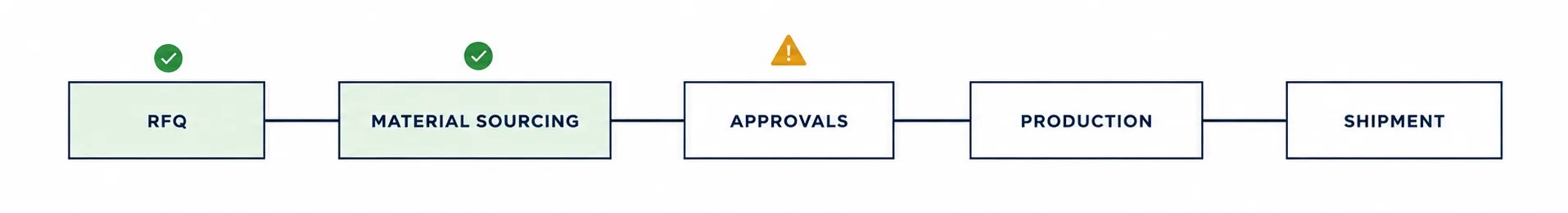 Supply Chain Workflow Status 1