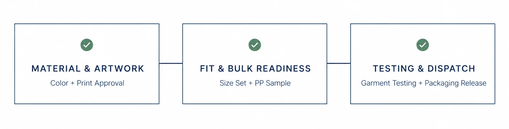 Three Stage Approval Workflow